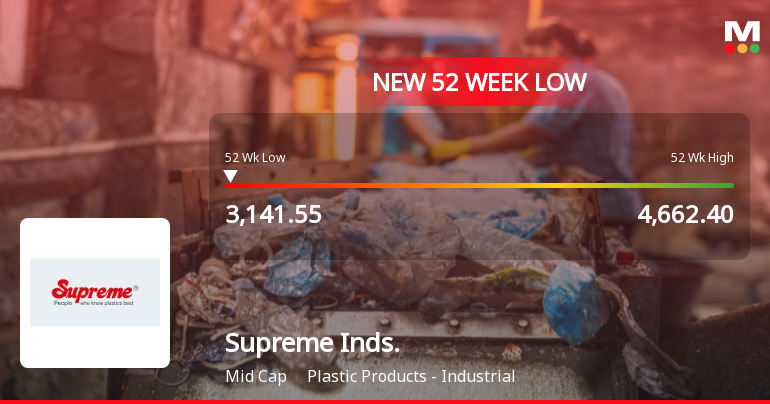 Markets Rally, But Supreme Industries Ltd Sinks to 52-Week Low in Stock-Specific Sell-Off