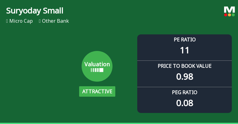 Suryoday Small Finance Bank Ltd Valuation Shifts Signal Renewed Price Attractiveness