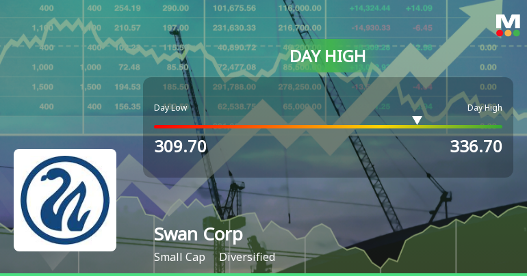 Swan Corp Ltd Surges 7.67% to Day's High of Rs 336.7 — Outperforms Sector by 8.02 Percentage Points