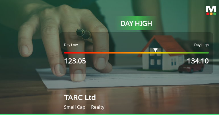 TARC Ltd Surges 7.13% to Day's High of Rs 134.1 — Outperforms Realty Sector by 7.24 Percentage Points