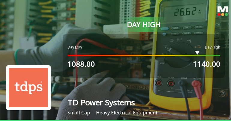 TD Power Systems Ltd Surges 7.2% to Day's High of Rs 1140 — Outperforms Sector by 5.7 Percentage Points