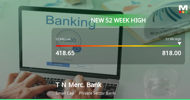 Tamilnad Mercantile Bank Ltd Hits New 52-Week High of Rs 818 on Back of Strong Technical Signals