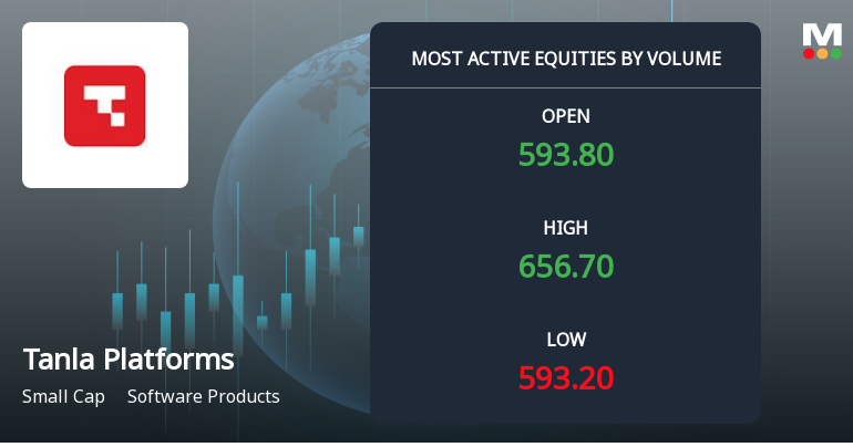 Tanla Platforms Ltd Surges on Exceptional Volume Amid Trend Reversal