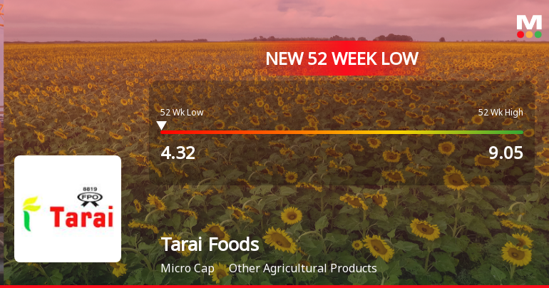 Tarai Foods Ltd Falls to 52-Week Low of Rs 4.32 as Sell-Off Deepens