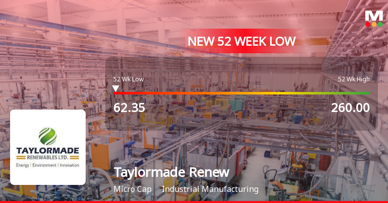 Taylormade Renewables Ltd Falls to 52-Week Low of Rs 62.35 as Sell-Off Deepens