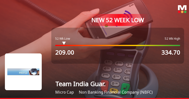 Five Consecutive Losses Push Team India Guaranty Ltd to a New 52-Week Low