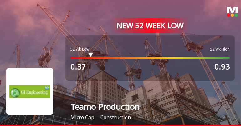 Teamo Productions HQ Ltd Falls to 52-Week Low of Rs 0.37 as Sell-Off Deepens