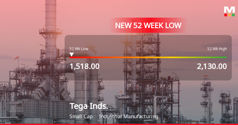 Tega Industries Ltd Falls to 52-Week Low of Rs 1518 as Sell-Off Deepens
