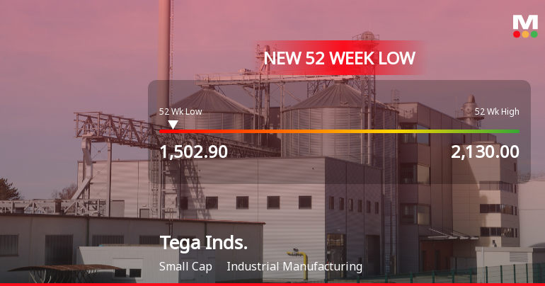 Tega Industries Ltd Falls to 52-Week Low of Rs 1502.9 as Sell-Off Deepens