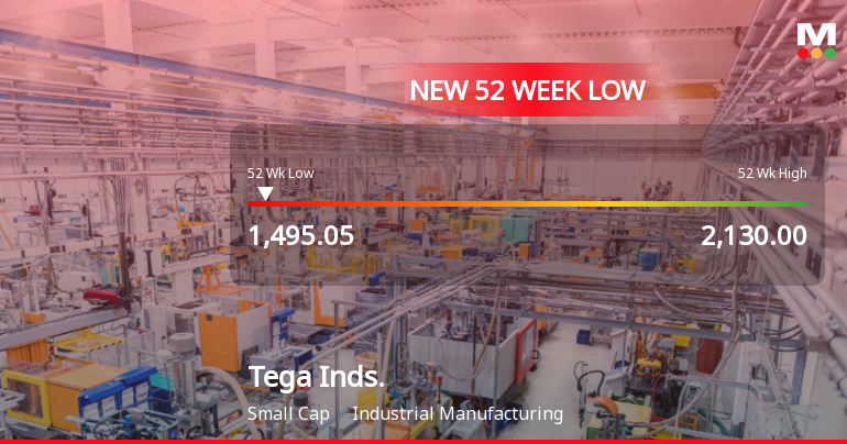 Tega Industries Ltd Falls to 52-Week Low of Rs 1495 Amidst Profit Declines