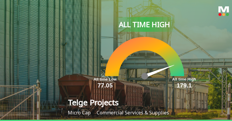 Telge Projects Ltd Hits All-Time High of Rs 179.10 as Momentum Builds Across Timeframes