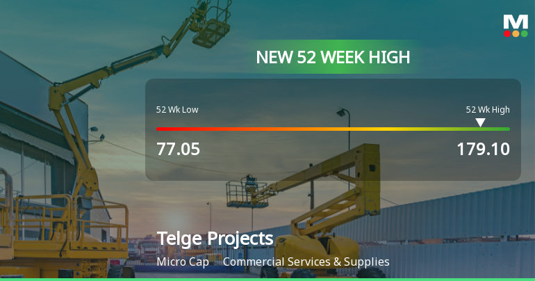 Broad-Based Technical Strength Lifts Telge Projects Ltd to 52-Week High of Rs 179.1