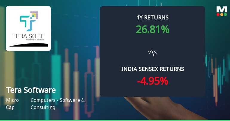 Tera Software Ltd Technical Momentum Shifts Amid Mixed Indicator Signals