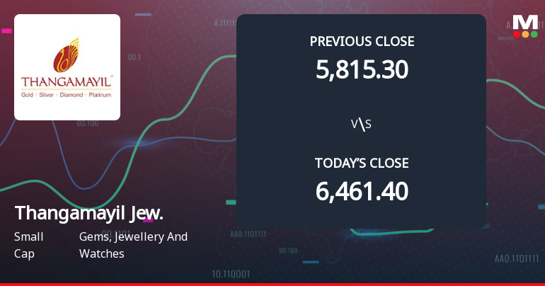 Thangamayil Jewellery Ltd Opens 10% Lower in Sharp Gap Down as Technicals Point to Further Weakness