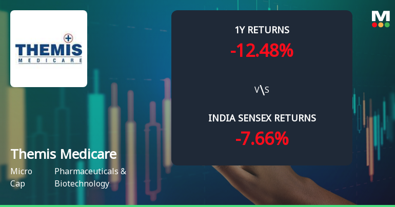 Themis Medicare Ltd Technical Momentum Shifts Amid Mixed Market Signals