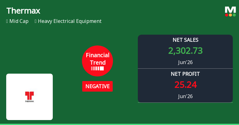 Thermax Ltd. Reports Sharp Decline in Quarterly Performance Amid Negative Financial Trend