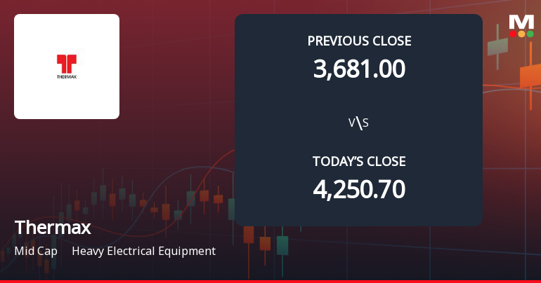 Thermax Ltd. Opens 7.09% Lower in Sharp Gap Down as Technicals Point to Further Weakness