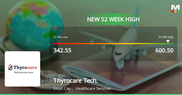 Broad-Based Technical Strength Lifts Thyrocare Technologies Ltd to 52-Week High of Rs 600.5