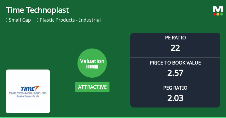 Time Technoplast Ltd: Valuation Shift Enhances Price Attractiveness Amid Strong Market Returns