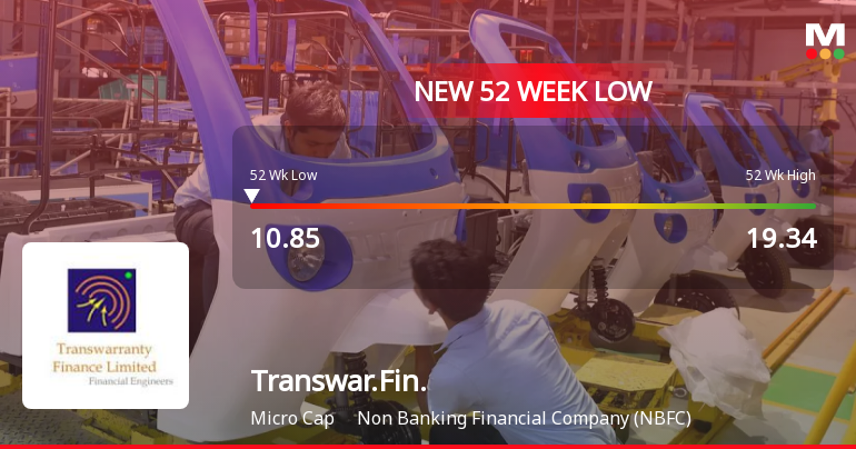Transwarranty Finance Ltd Falls to 52-Week Low of Rs 10.85 as Sell-Off Deepens