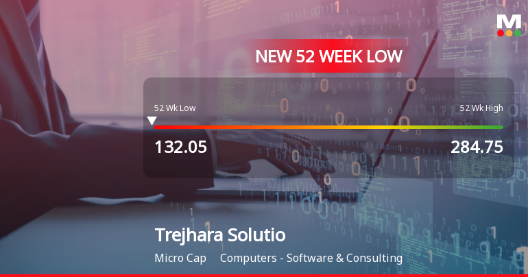 Five Consecutive Losses Push Trejhara Solutions Ltd to a New 52-Week Low