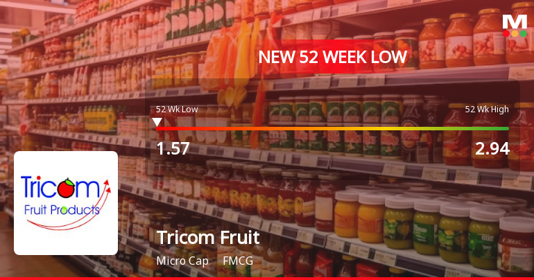 Five Consecutive Losses Push Tricom Fruit Products Ltd to a New 52-Week Low