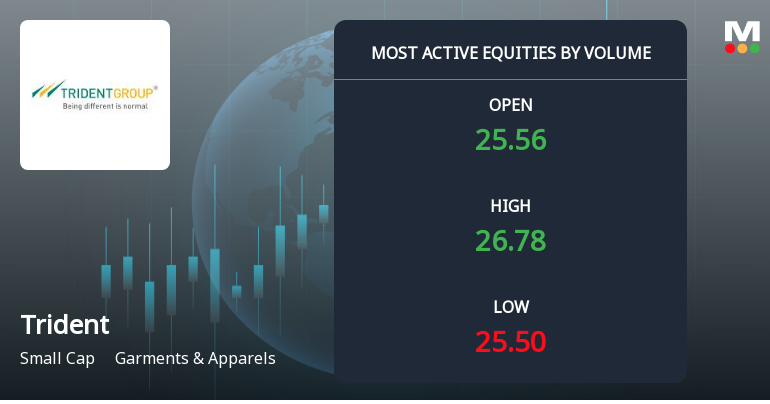 Trident Ltd Sees Exceptional Volume Surge Amid Positive Price Momentum