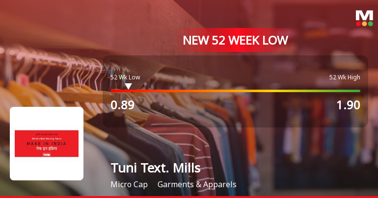 Tuni Textile Mills Ltd Falls to 52-Week Low of Rs 0.89 as Sell-Off Deepens