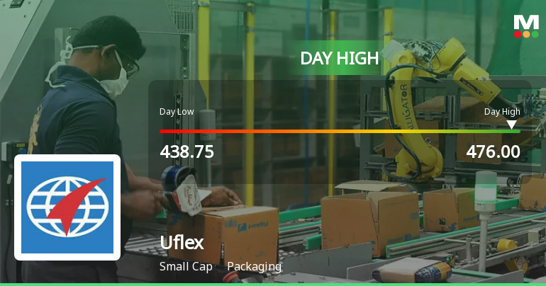 Uflex Ltd Surges 7.23% to Day's High of Rs 476 — Outperforms Packaging Sector by 7.75 Percentage Points