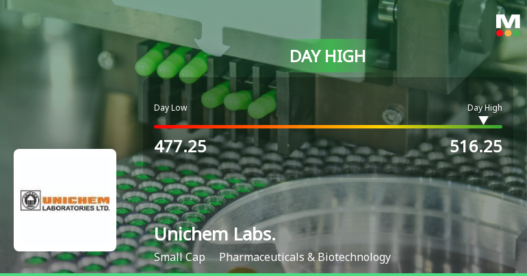 Unichem Laboratories Ltd Surges 7.65% to Day's High of Rs 515.3 — Outperforms Sector by 7.07 Percentage Points
