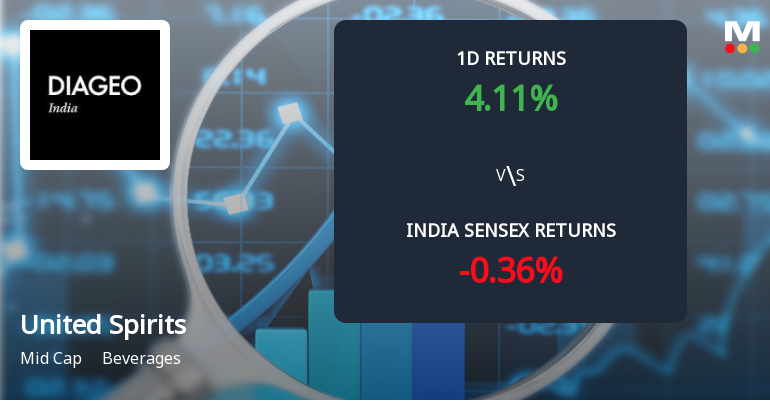 United Spirits Ltd Sees Sharp Open Interest Surge Amid Bullish Market Momentum