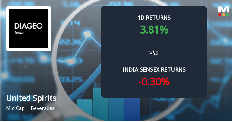 United Spirits Ltd Sees Sharp Open Interest Surge Amid Bullish Market Momentum