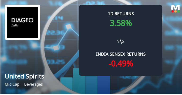 United Spirits Ltd Sees Sharp Open Interest Surge Amid Bullish Market Momentum