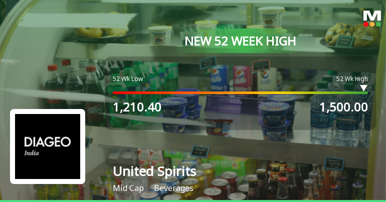 Broad-Based Technical Strength Lifts United Spirits Ltd to 52-Week High of Rs 1500