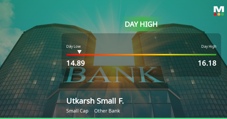 Utkarsh Small Finance Bank Ltd Surges 7.75% to Day's High of Rs 15.95 — Outperforms Sector by 6.4 Percentage Points