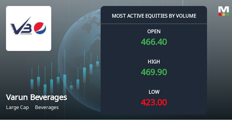 Varun Beverages Ltd Sees Exceptional Volume Amid Sharp Price Decline