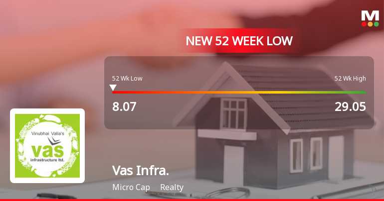 Five Consecutive Losses Push Vas Infrastructure Ltd to a New 52-Week Low