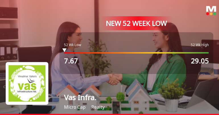 Five Consecutive Losses Push Vas Infrastructure Ltd to a New 52-Week Low