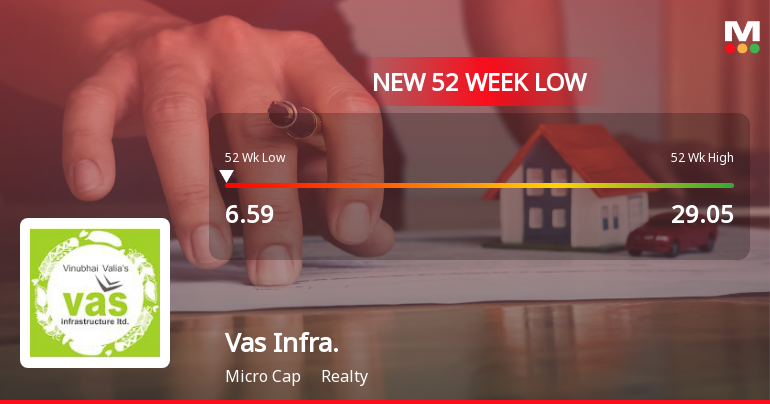 Five Consecutive Losses Push Vas Infrastructure Ltd to a New 52-Week Low