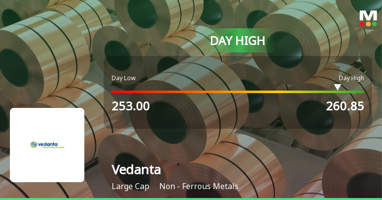 Vedanta Ltd. Rallies 3.04% to Day's High of Rs 260.65 — Outperforms Sector by 1.93 Percentage Points