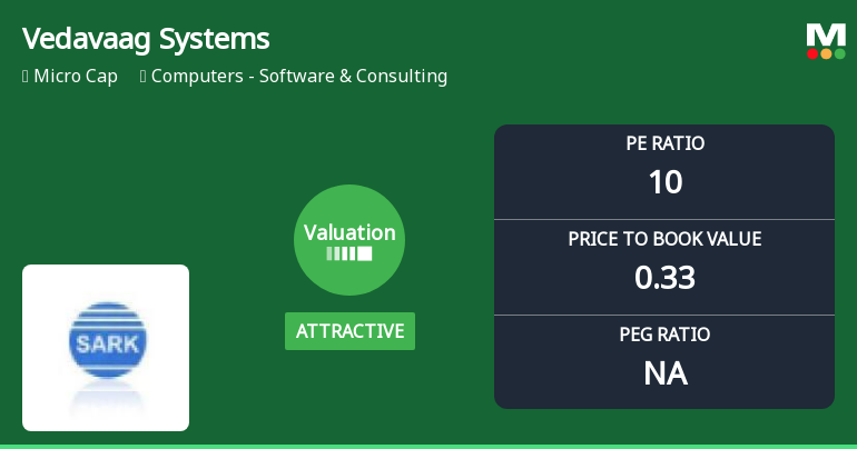 Vedavaag Systems Ltd: Valuation Shifts Signal Price Attractiveness Amidst Weak Returns
