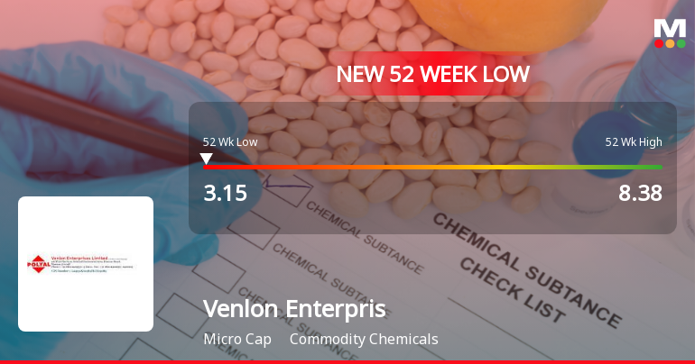 Venlon Enterprises Ltd Falls to 52-Week Low of Rs 3.15 as Sell-Off Deepens