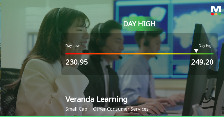 Veranda Learning Solutions Ltd Surges 7.0% to Day's High of Rs 249.2 — Outperforms Sector by 6.46 Percentage Points