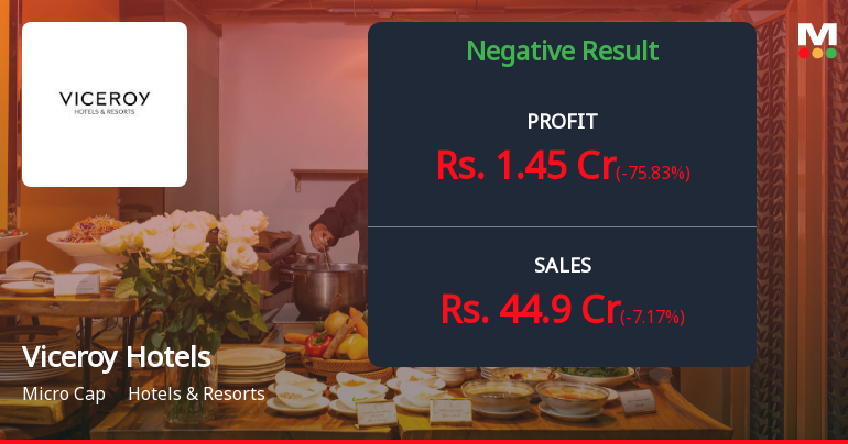 Viceroy Hotels Q1 FY27: Profit Plunges 148% Despite Strong Revenue Growth