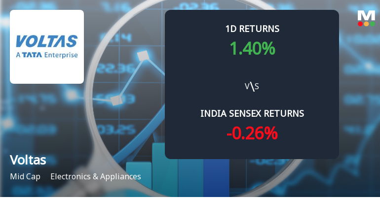 Voltas Ltd. Sees Sharp Open Interest Surge Amid Mixed Market Signals
