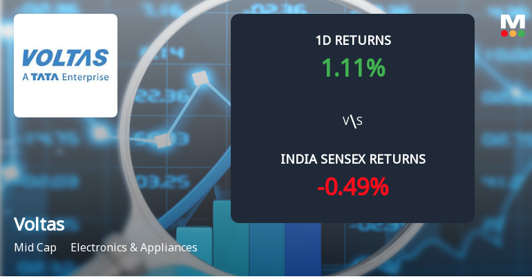 Voltas Ltd. Sees Sharp Open Interest Surge Amid Mixed Market Signals