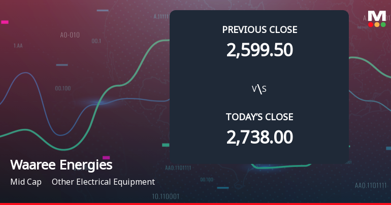 Waaree Energies Ltd Opens 5.04% Lower in Sharp Gap Down as Technicals Point to Further Weakness