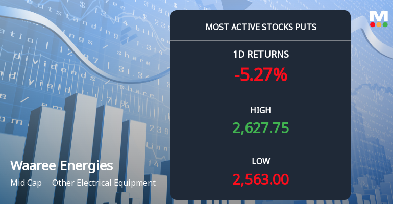 Rs 2,700 Puts Draw 2,299 Contracts on Waaree Energies Ltd as Stock Trades Below Strike