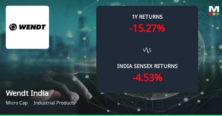 Golden Cross Confirmed: Do Wendt India Ltd's Other Technical Indicators Agree?