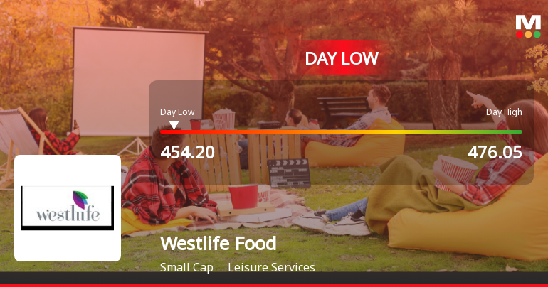 Westlife Foodworld Ltd Hits Intraday Low Amid Price Pressure on 24 Jul 2026